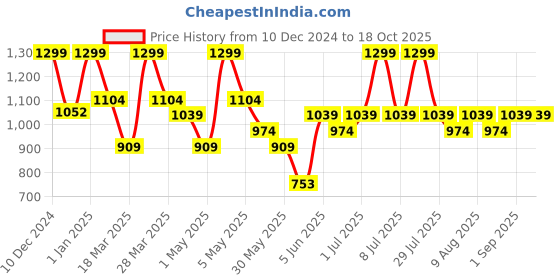 myntra.com Doctor Towels Cream-Coloured & Blue 1 Printed Bamboo 350 GSM Bath Towel doctor towels Price History Graph from 10 Dec 2024 to 18 Oct 2025