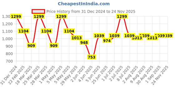 myntra.com Doctor Towels Cream-Coloured & Blue 1 Printed Bamboo 350 GSM Bath Towel doctor towels Price History Graph from 31 Dec 2024 to 24 Nov 2025