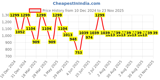myntra.com Doctor Towels Cream-Coloured & Pink 1 Printed Bamboo 350 GSM Bath Towel doctor towels Price History Graph from 10 Dec 2024 to 22 Nov 2025