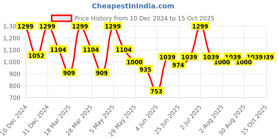 myntra.com Doctor Towels Cream-Coloured & Yellow 1 Printed Bamboo 350 GSM Bath Towel doctor towels Price History Graph from 10 Dec 2024 to 15 Oct 2025
