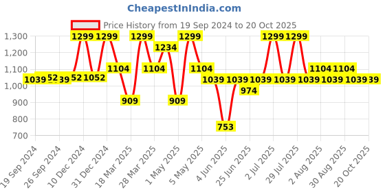 myntra.com Doctor Towels Cream-Coloured & Yellow 1 Printed Bamboo 350 GSM Bath Towel doctor towels Price History Graph from 19 Sep 2024 to 18 Oct 2025