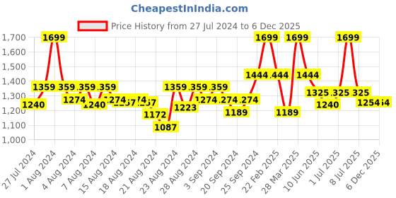 myntra.com Doctor Towels Frosted Grey Aloevera 350 GSM Double Cloth Bath Towel doctor towels Price History Graph from 27 Jul 2024 to 5 Dec 2025