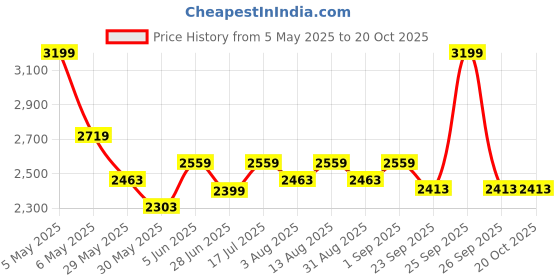 myntra.com Doctor Towels Gold-Toned 2 Pieces Striped Aloevera Double Cloth 350 GSM Bath Towels doctor towels Price History Graph from 5 May 2025 to 20 Oct 2025