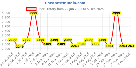 myntra.com Doctor Towels Green 4 Pieces Striped Banana Double Cloth 380 GSM Towel Set doctor towels Price History Graph from 22 Jun 2025 to 4 Dec 2025