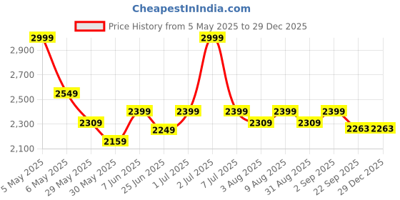 myntra.com Doctor Towels Green & Blue 2 Pieces Banana Jacquard 300 GSMBath Towels doctor towels Price History Graph from 5 May 2025 to 28 Dec 2025