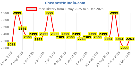 myntra.com Doctor Towels Green & Charcoal 2 Piece Printed Banana Jacquard 300 GSM Bath Towel doctor towels Price History Graph from 1 May 2025 to 5 Dec 2025