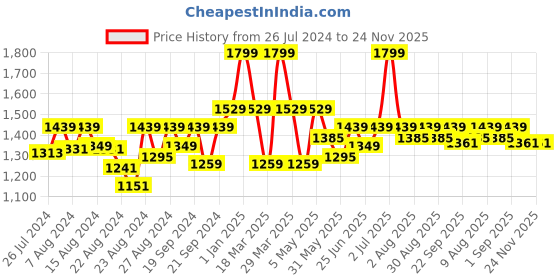 myntra.com Doctor Towels Infants Grey Colourblocked Banana Double Cloth Hooded Towel doctor towels Price History Graph from 26 Jul 2024 to 23 Nov 2025