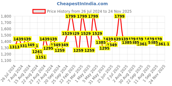 myntra.com Doctor Towels Infants Lavender-Coloured & Grey Banana Double Cloth Hooded Towel doctor towels Price History Graph from 26 Jul 2024 to 24 Nov 2025