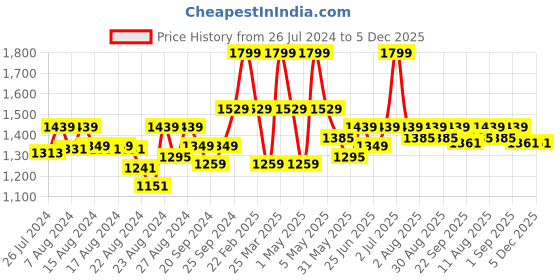 myntra.com Doctor Towels Infants Yellow & Green Double Cloth Hooded Towel doctor towels Price History Graph from 26 Jul 2024 to 5 Dec 2025