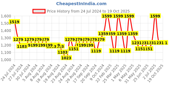 myntra.com doctor towels Mustard Checked 380 GSM Banana Double Cloth Sustainable Bath Towel doctor towels Price History Graph from 24 Jul 2024 to 18 Oct 2025