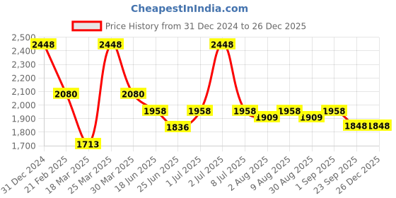 myntra.com Doctor Towels Orange 2 Pcs Striped 380 GSM Banana Double Cloth Bath Towel and Hair Towel doctor towels Price History Graph from 31 Dec 2024 to 26 Dec 2025