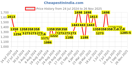 myntra.com Doctor Towels Pack of 2 Banana Double Cloth Hair Wrap Towels doctor towels Price History Graph from 24 Jul 2024 to 24 Nov 2025