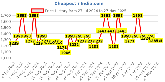 myntra.com Doctor Towels Pack of 2 Banana Double Cloth Hair Wrap Towels doctor towels Price History Graph from 27 Jul 2024 to 25 Nov 2025