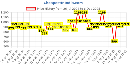 myntra.com Doctor Towels Pack Of 2 Striped Aloevera Double Cloth Hand Towel doctor towels Price History Graph from 26 Jul 2024 to 5 Dec 2025