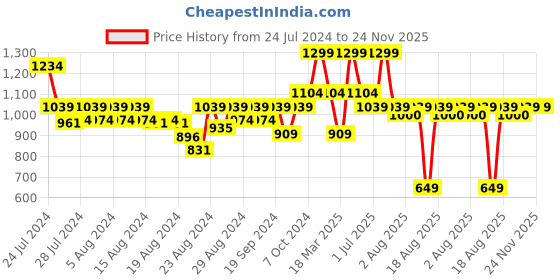myntra.com Doctor Towels Pack of 4 Aloevera Double Cloth Face Towel doctor towels Price History Graph from 24 Jul 2024 to 24 Nov 2025