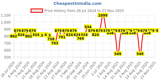 myntra.com Doctor Towels Pack of 4 Candy Green Banana Double Cloth Face Towel doctor towels Price History Graph from 26 Jul 2024 to 23 Nov 2025