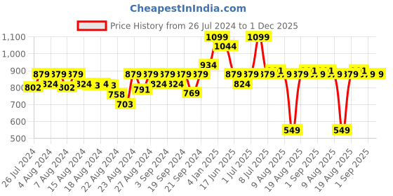 myntra.com Doctor Towels Pack of 4 Orange Checked Banana Double Cloth Face Towels doctor towels Price History Graph from 26 Jul 2024 to 30 Nov 2025