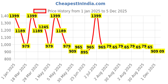 myntra.com Doctor Towels Pink & White 1 Printed Other 350 GSM Bath Towel doctor towels Price History Graph from 1 Jan 2025 to 5 Dec 2025