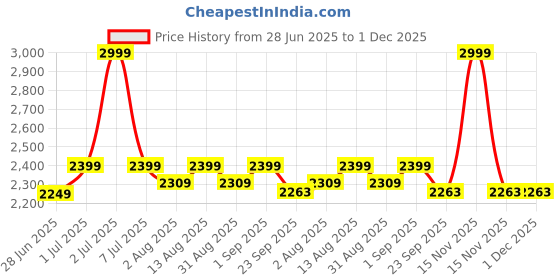 myntra.com Doctor Towels Red & White 4 Pieces Striped Aloevera Double Cloth 350 GSM Towel Set doctor towels Price History Graph from 28 Jun 2025 to 30 Nov 2025