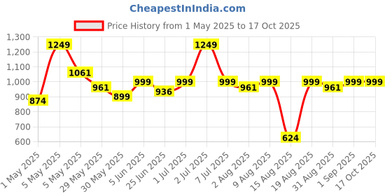 myntra.com Doctor Towels Set of 2 Antibacterial Banana Terry Hand Towels doctor towels Price History Graph from 1 May 2025 to 17 Oct 2025