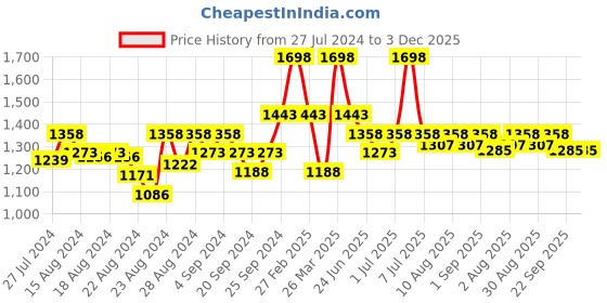 myntra.com Doctor Towels Set Of 2 Rust Brown & Green Banana Double Cloth 300 GSM Hair Wrap Towels doctor towels Price History Graph from 27 Jul 2024 to 3 Dec 2025