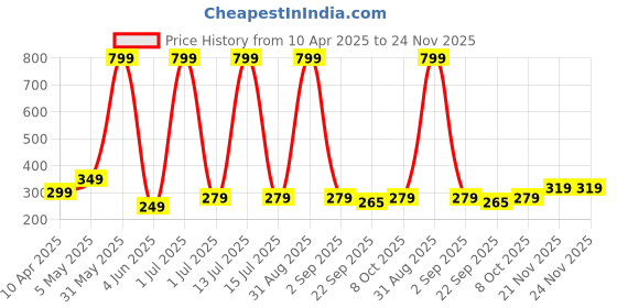 myntra.com duosoft DOCTOR WALK Men Printed Thong Flip-Flops duosoft Price History Graph from 10 Apr 2025 to 24 Nov 2025