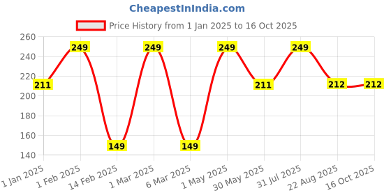 myntra.com DOCURA Baby Cleansing Bar - 100 g docura Price History Graph from 1 Jan 2025 to 16 Oct 2025