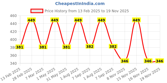 myntra.com DOCURA Baby Shampoo For Strong Hair & Healthy Scalp - 200 ml docura Price History Graph from 13 Feb 2025 to 19 Nov 2025
