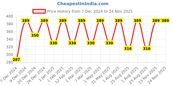 myntra.com DOCURA Physico Baby Sunscreen Lotion with SPF 50 - 50 ml docura Price History Graph from 7 Dec 2024 to 24 Nov 2025