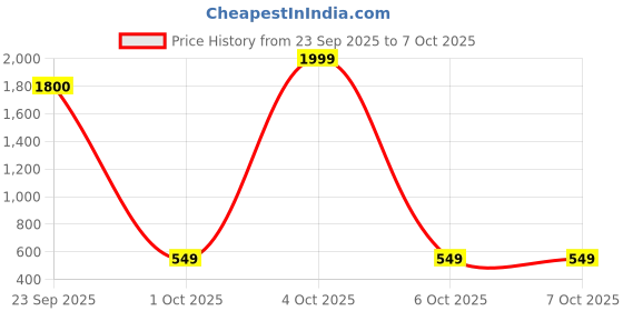 myntra.com DODA Colorblock Ultra Soft Cushion Lace-Up Flat Sneakers doda Price History Graph from 23 Sep 2025 to 7 Oct 2025