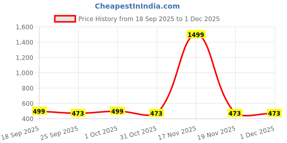 myntra.com DODA Men Black Sneakers Slip-On Casual Shoes doda Price History Graph from 18 Sep 2025 to 30 Nov 2025
