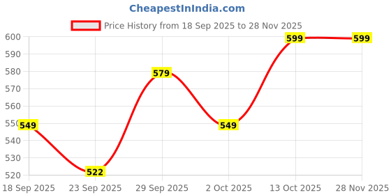 myntra.com DODA Men Brown Textured Loafers doda Price History Graph from 18 Sep 2025 to 28 Nov 2025