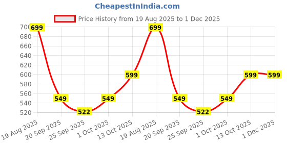 myntra.com DODA Men Formal Loafers doda Price History Graph from 19 Aug 2025 to 30 Nov 2025