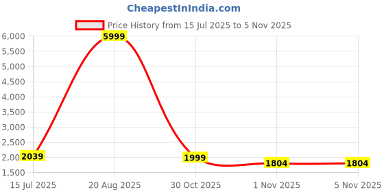 myntra.com DODA Men Leather Printed Slip-on Formal Shoes doda Price History Graph from 15 Jul 2025 to 4 Nov 2025