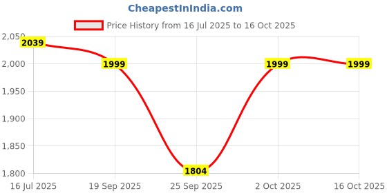 myntra.com DODA Men Leather Printed Slip-on Formal Shoes doda Price History Graph from 16 Jul 2025 to 15 Oct 2025