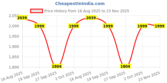 myntra.com DODA Men Leather Printed Slip-on Formal Shoes doda Price History Graph from 16 Aug 2025 to 23 Nov 2025