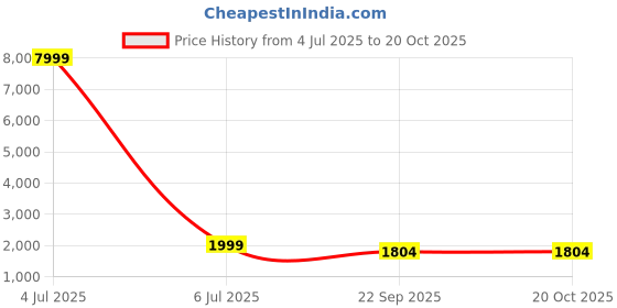 myntra.com DODA Men Party Wear Lace-Up Shoes doda Price History Graph from 4 Jul 2025 to 20 Oct 2025