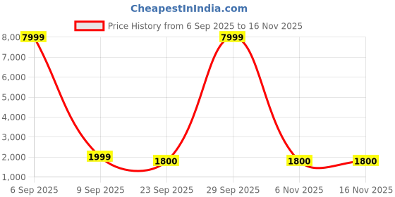 myntra.com DODA Men Patent Leather Loafers doda Price History Graph from 6 Sep 2025 to 16 Nov 2025