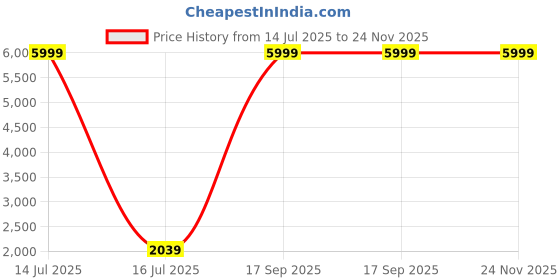 myntra.com DODA Men Slip On Leather Loafers doda Price History Graph from 14 Jul 2025 to 23 Nov 2025