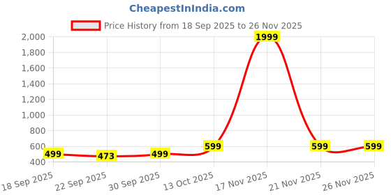 myntra.com DODA Men Synthetic Leather Sneakers doda Price History Graph from 18 Sep 2025 to 24 Nov 2025