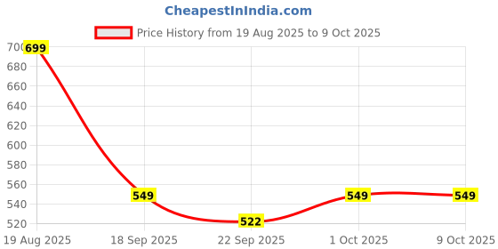myntra.com DODA Men Synthetic Soft Comfortable Buckle Loafers doda Price History Graph from 19 Aug 2025 to 9 Oct 2025