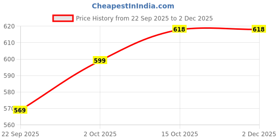 myntra.com DODA Men Tan Solid Casual Synthetic Leather Loafer Shoes doda Price History Graph from 22 Sep 2025 to 30 Nov 2025