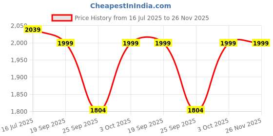 myntra.com DODA New Textured Patent Leather Slip-on Oxfords doda Price History Graph from 16 Jul 2025 to 26 Nov 2025