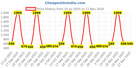 myntra.com DODA Slip-On Sneakers doda Price History Graph from 15 Jul 2025 to 27 Nov 2025