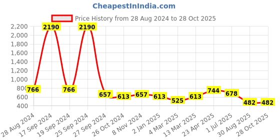 myntra.com DODO & MOA Above The Keyboard Collar Bell Sleeves Shirt Style Top dodo & moa Price History Graph from 28 Aug 2024 to 27 Oct 2025