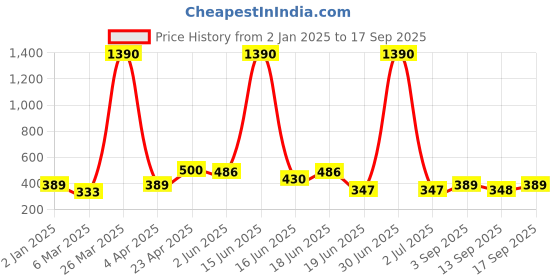 myntra.com DODO & MOA Above The Keyboard Collar Top dodo & moa Price History Graph from 2 Jan 2025 to 17 Sep 2025