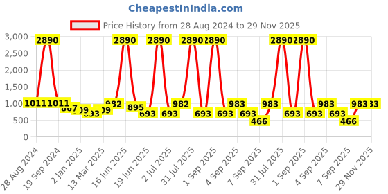 myntra.com DODO & MOA Abstract Print Crepe Top dodo & moa Price History Graph from 28 Aug 2024 to 28 Nov 2025