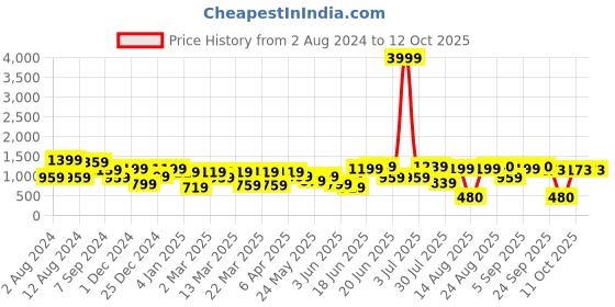 myntra.com DODO & MOA Abstract Print Puff Sleeve Satin Maxi Dress dodo & moa Price History Graph from 2 Aug 2024 to 12 Oct 2025