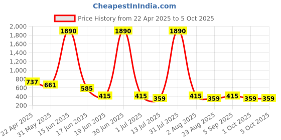 myntra.com DODO & MOA Abstract Printed Crepe Flared Skirt dodo & moa Price History Graph from 22 Apr 2025 to 4 Oct 2025