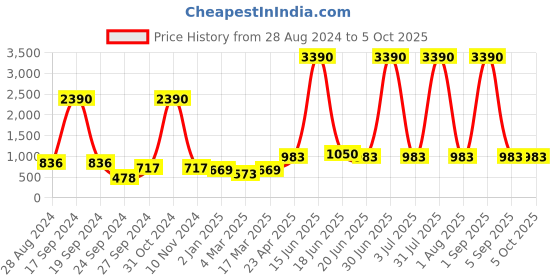 myntra.com DODO & MOA Abstract Printed Fit & Flare Dress dodo & moa Price History Graph from 28 Aug 2024 to 4 Oct 2025